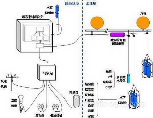 ˮ�|(zh��)�h(yu��n)���ھ��O(ji��n)�y(c��)����ϵ�y(t��ng)