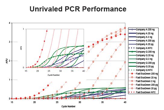 EvaGreen--��(sh��)�r(sh��)qPCR��HRM����x��