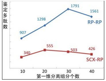 穩(wěn)定高效的納升二維分離技術(shù)——在線雙反相色譜