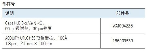 ����ACQUITY UPLC I-Class��Xevo TQ-S�y(c��)����(d��ng)��Դ��ʳƷ�еı�̩��