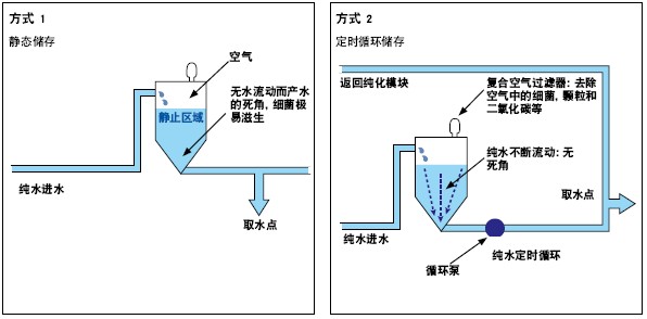 ELGA LabWater技術(shù)說(shuō)明:循環(huán)與靜態(tài)儲(chǔ)存