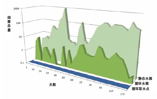 ELGA LabWater技術(shù)說(shuō)明:循環(huán)與靜態(tài)儲(chǔ)存
