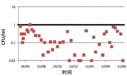 PURELAB Pulse內(nèi)EDI技術(shù)的殺菌作用