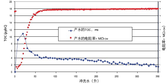 PURELAB flex���������^�V�������������(n��i)������RNase��DNase�ͼ�(x��)��