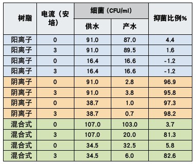 表1-各種樹脂床的殺菌作用
