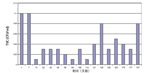 PURELAB flex���������^�V�������������(n��i)������RNase��DNase�ͼ�(x��)��