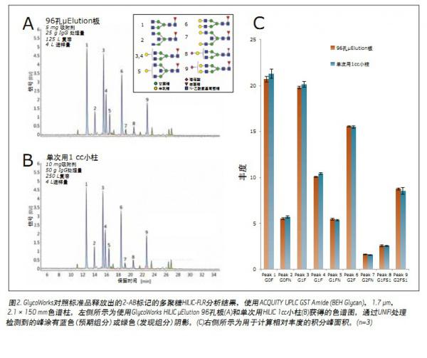 ����N-�Ƿ����Ćδ��ú͸�ͨ��HILIC SPE��IgG���՘˜�Ʒ