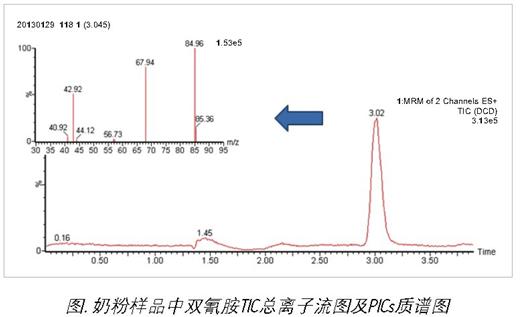 乳制品中雙氰胺測定的沃特世整體解決方案