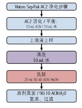 乳制品中雙氰胺測定的沃特世整體解決方案