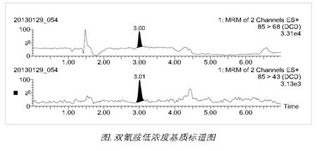 乳制品中雙氰胺測定的沃特世整體解決方案