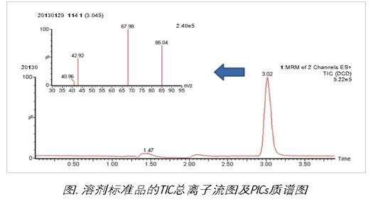 乳制品中雙氰胺測定的沃特世整體解決方案
