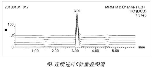 乳制品中雙氰胺測定的沃特世整體解決方案