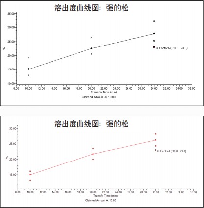 ͨ�^(gu��)���^������HPLC���ھ�����(d��ng)ע��U(xi��n)V����șz�y(c��)��(du��)ͬһ��Ʒ �M(j��n)�з������õ��ܳ��������Y(ji��)����ͬ