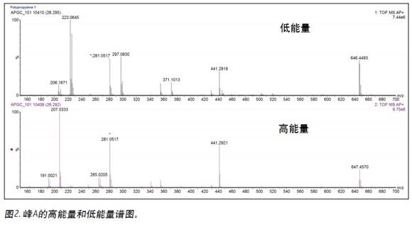 鑒定包裝材料中的浸出物和可提取物