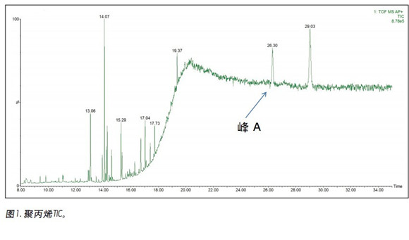 鑒定包裝材料中的浸出物和可提取物