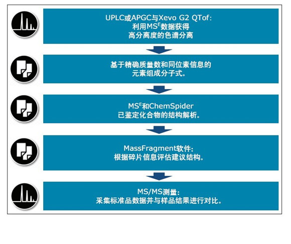 鑒定包裝材料中的浸出物和可提取物