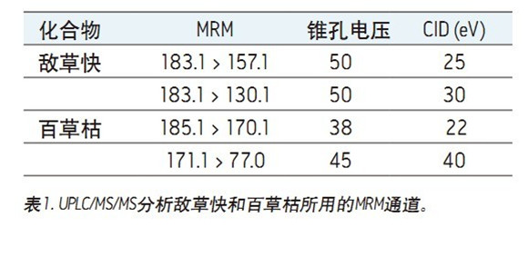 提高百草枯和敵草快的分離度:使用CORTECS UPLC HILIC色譜柱進(jìn)行飲用水分析