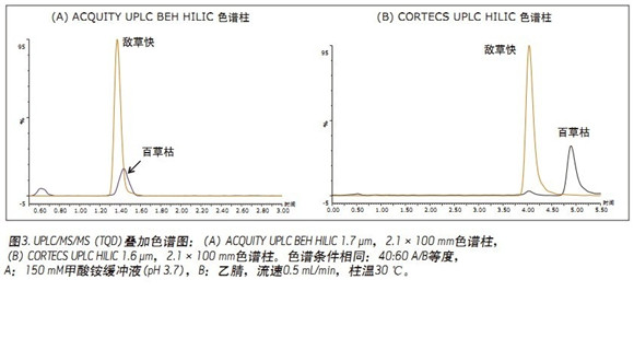 提高百草枯和敵草快的分離度:使用CORTECS UPLC HILIC色譜柱進(jìn)行飲用水分析