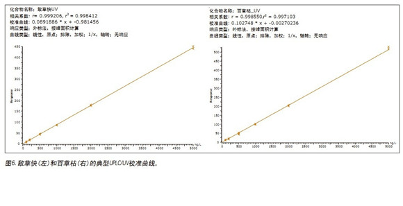 提高百草枯和敵草快的分離度:使用CORTECS UPLC HILIC色譜柱進(jìn)行飲用水分析