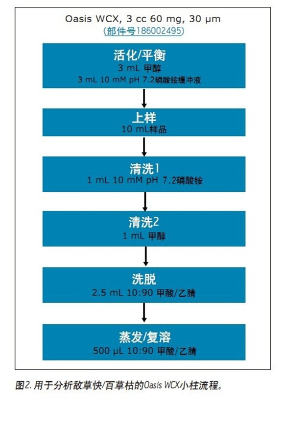 ��߰ٲݿݺ͔��ݿ�ķ��x�ȣ�ʹ��CORTECS UPLC HILICɫ�V���M(j��n)�����ˮ����