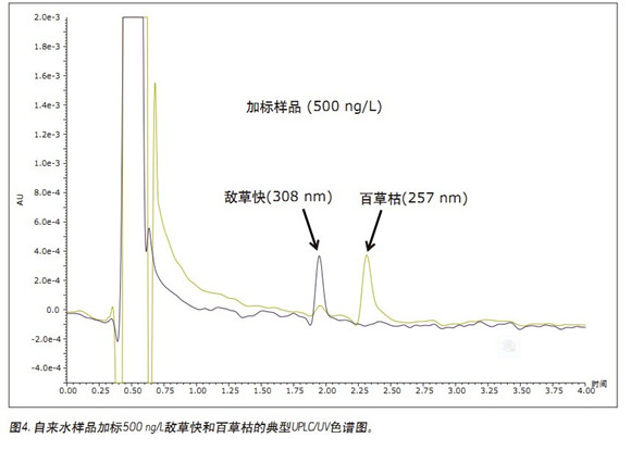 提高百草枯和敵草快的分離度:使用CORTECS UPLC HILIC色譜柱進(jìn)行飲用水分析