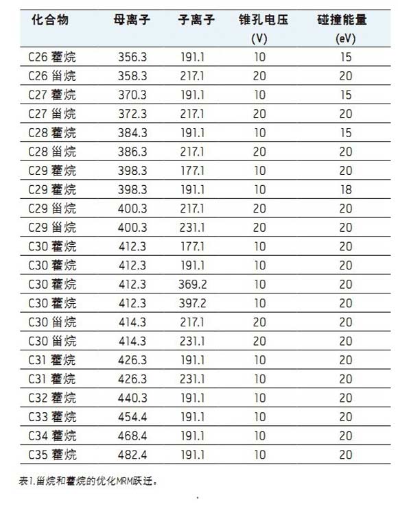 ��APGC/MS/MS�����Ͳ��е�ʯ�������ӛ���M����Դ�����g������Ⱥ��g׃�ȵı���