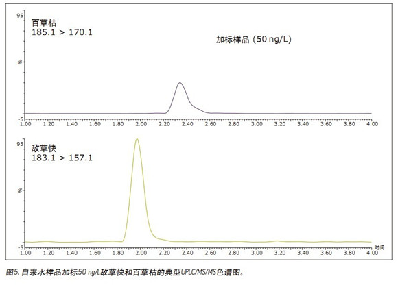 提高百草枯和敵草快的分離度:使用CORTECS UPLC HILIC色譜柱進(jìn)行飲用水分析