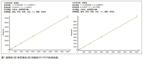 提高百草枯和敵草快的分離度:使用CORTECS UPLC HILIC色譜柱進(jìn)行飲用水分析