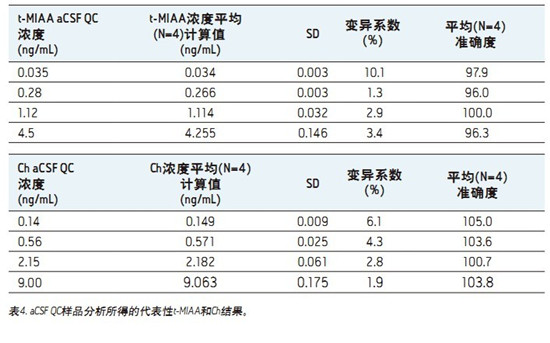 ����CORTECS UPLC HILICɫ�V���_�l(f��)һ�N�܉�?q��)����X��Һ(CSF)������đ�A���M��������x�a(ch��n)��ͬ�r�M�ж���������UPLC/MS/MS�����y����