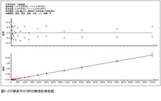 ����CORTECS UPLC HILICɫ�V���_�l(f��)һ�N�܉�?q��)����X��Һ(CSF)������đ�A���M��������x�a(ch��n)��ͬ�r�M�ж���������UPLC/MS/MS�����y����