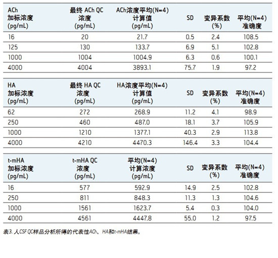 ����CORTECS UPLC HILICɫ�V���_�l(f��)һ�N�܉�?q��)����X��Һ(CSF)������đ�A���M��������x�a(ch��n)��ͬ�r�M�ж���������UPLC/MS/MS�����y����