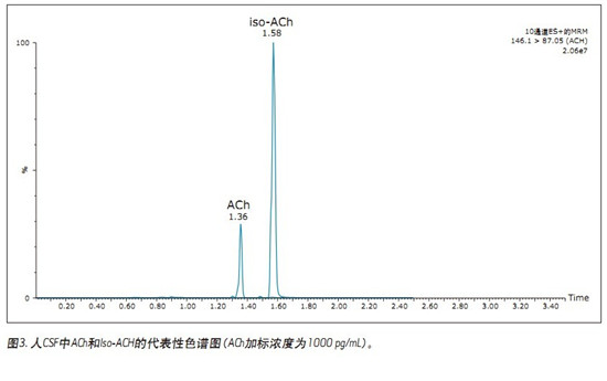 ����CORTECS UPLC HILICɫ�V���_�l(f��)һ�N�܉�?q��)����X��Һ(CSF)������đ�A���M��������x�a(ch��n)��ͬ�r�M�ж���������UPLC/MS/MS�����y����