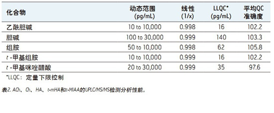 ����CORTECS UPLC HILICɫ�V���_�l(f��)һ�N�܉�?q��)����X��Һ(CSF)������đ�A���M��������x�a(ch��n)��ͬ�r�M�ж���������UPLC/MS/MS�����y����