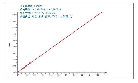 �D3 .Ѫ����25(OH)D2��У��(zh��n)������