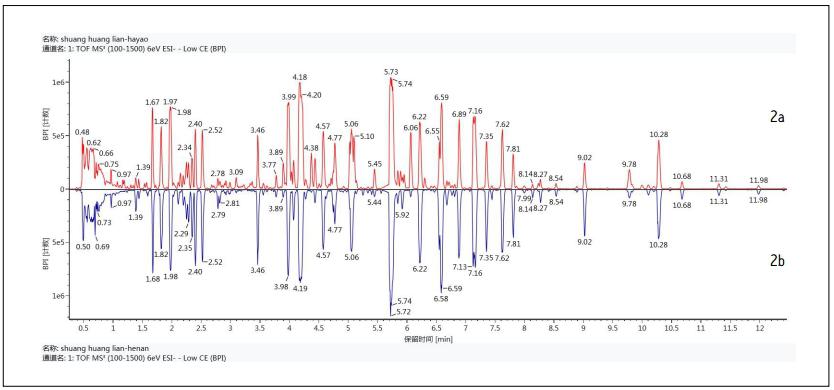 �D2    �p�S�B�ڷ�Һ��UPLC/QTof MS ����BPI�x��ɫ�V��Ԫ���^�D��2a���S��һ�Įa(ch��n)Ʒ��2b���S�Ҷ��Įa(ch��n)Ʒ����