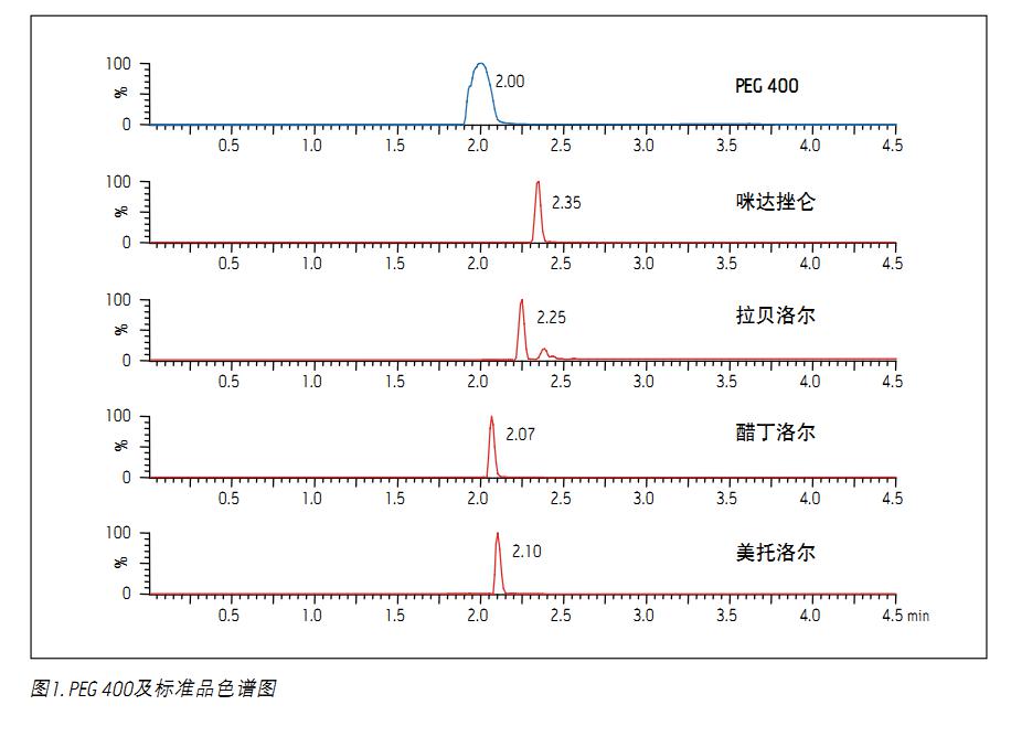 PEG 400�������ķN�y(c��)ԇ�������ɫ�V�D��D1��ʾ���D�Ќ�����PEG400�S���^��ķ����x�ӷ�ľC��TIC���������·�������PEG�η壺370��414��458��502��546��590��634����(bi��o)��(zh��n)Ʒ���׶��堖�������堖����ؐ�堖�����_(d��)�������ͨ�^(gu��)MH+�x�ӵ�SIR�@ʾ�������_(d��)���������MH+�x���c��MH-35��+ �x�Ӻϲ���һ��(g��)����ֵ��ע��������׶��堖�������堖���cPEG�l(f��)����������������߸������ܵ�Ѫ�{��Ʒ�К���PEG�a(ch��n)�����x�����Ƶ�Ӱ푡�