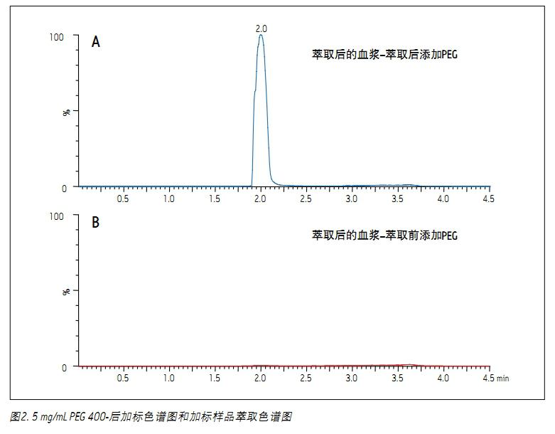 �D2��PEG�ăɂ�(g��)ɫ�V�D��A�D�@ʾδ��(j��ng)�^(gu��)SPE̎����Ѫ�{��Ʒ��PEG������r�����ǌ�PEG��Ә�(bi��o)����ȡ����KѪ�{ϴÓҺ�еõ�����B�D�t�麬��5 mg/mL PEG��Ѫ�{��Ʒ��(j��ng)��(bi��o)��(zh��n)MCX������ȡ�õ�����ԓ�D����Ѫ�{��Ʒ�Ў׺�ȫ��PEG 400������ȥ����