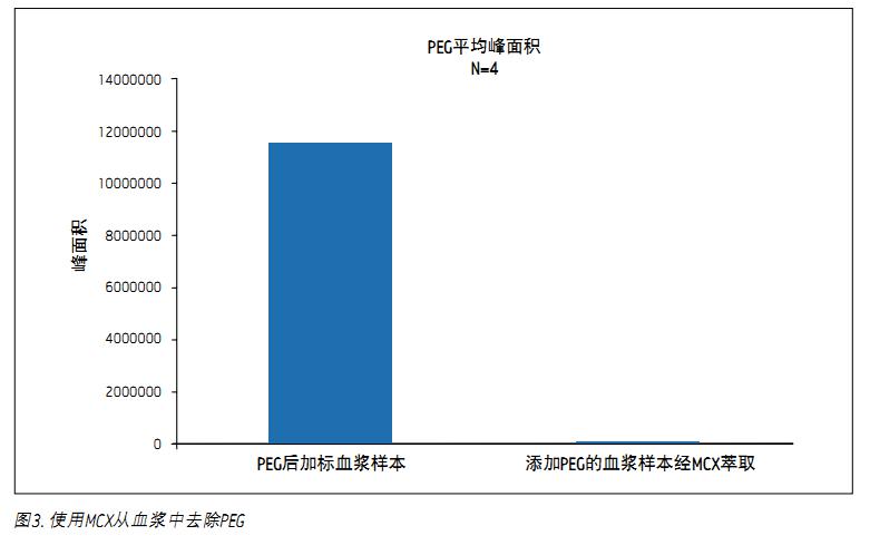 �D3�@ʾ�錍(sh��)�(y��n)���Ø�Ʒ�M��ƽ��PEG����e����D��ʾ������MCX��ȡ�����^(gu��)99%��PEG 400����ȥ���� 