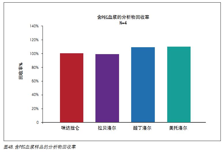 ��D4B��ʾ��Ѫ�{�к��е�5 mg/mL PEG 400��(du��)�ڷ���������ʲ��o(w��)Ӱ����ں���PEG����r����ƽ�������ʞ�103.6%��