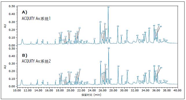 ���^���ײ�ͬ��ACQUITY Arcϵ�y(t��ng)�@�õ�Ӣ������ο��ĈD��A) ACQUITY Arcϵ�y(t��ng)1��B) ACQUITY Arcϵ�y(t��ng)2����(sh��)�(y��n)Ӌ�������И�(bi��o)ӛ������������r�g��ɫ�V����x����ϴÓλ�ú͏�(qi��ng)�țQ�������������r�g����(j��)��1Ӌ����