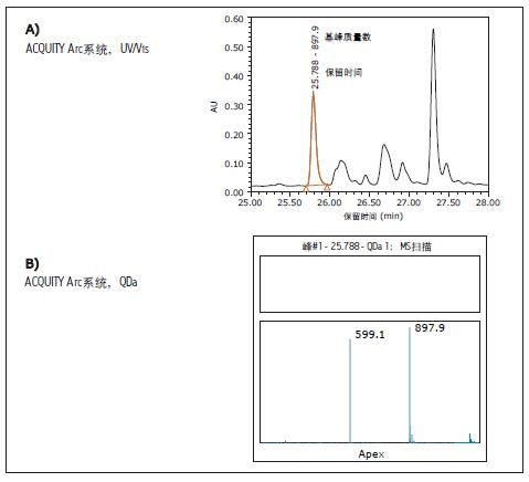 ����ACQUITY Arcϵ�y(t��ng)��Ӣ������ο��ĈD�ķŴ�D���քeչʾ��A)��W(xu��)��(sh��)��(j��)�Լ�B)���V�e�ַ������(y��ng)�|(zh��)�V��(sh��)��(j��)���ɼ���(sh��)��(j��)�rʹ�õ������2.5 ��m�w����XBridge BEH C18130 &Aring;, 4.6 mm x 100 mmɫ�V�����DB)����ʾ��늺ɑB(t��i)�քe����(y��ng)��������ASQFVGSSIHWYQQR(���w���ִ���CDR����)��[M+1H]+1��[M+2H]+2Ӌ�����õ�ֵ��