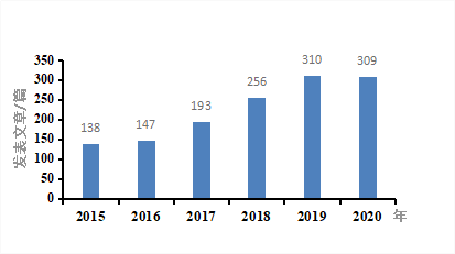 6��m6A RNA������P���°l(f��)����r�� data from PubMed��