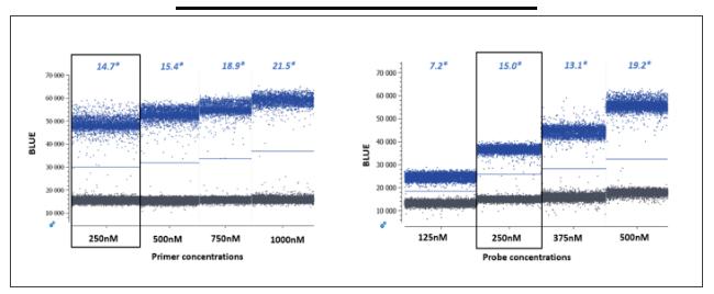 PCR數(shù)字PCR