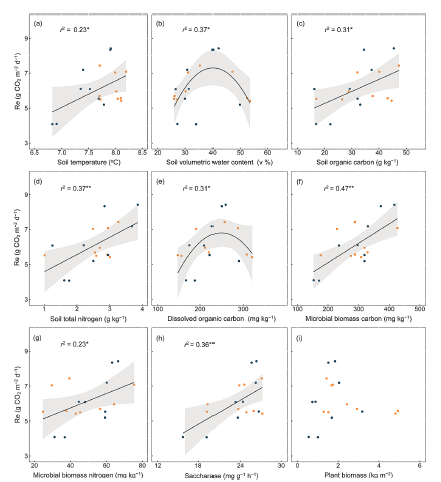 土壤呼吸 | 西藏高寒草地生態(tài)系統(tǒng)呼吸與甲烷通量的流域尺度格局及控制因素