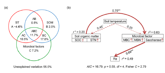 土壤呼吸 | 西藏高寒草地生態(tài)系統(tǒng)呼吸與甲烷通量的流域尺度格局及控制因素