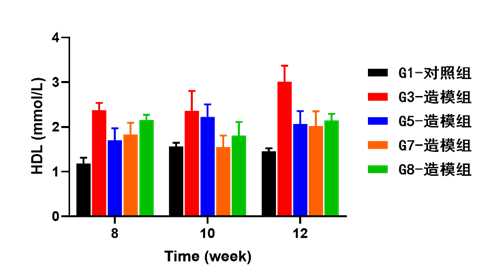 動(dòng)脈粥樣硬化小鼠