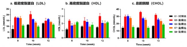 靶點Apoe和Ldlr基因