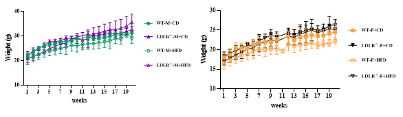 靶點Apoe和Ldlr基因