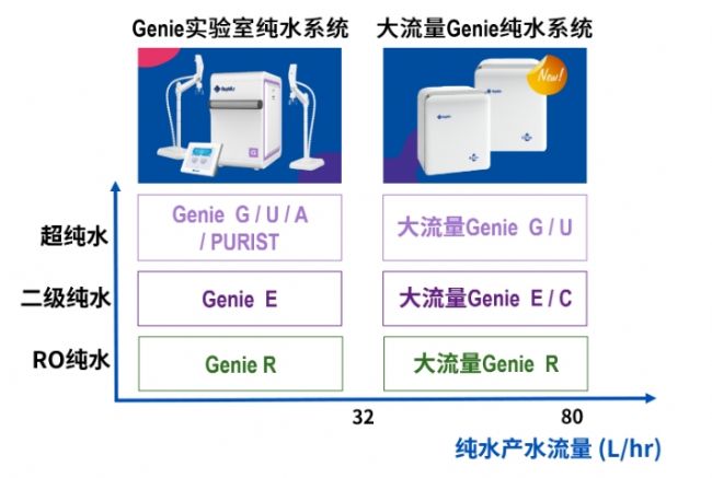 Genie ��ˮϵ�y(t��ng)