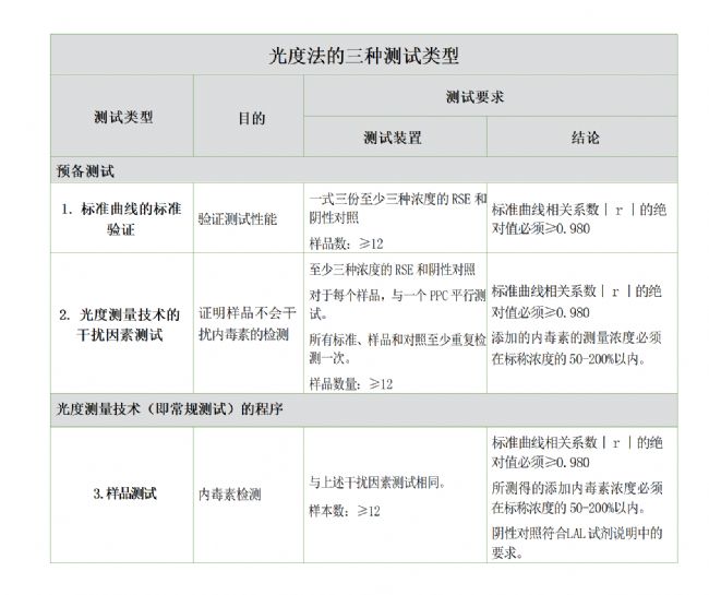 光度法的三種測試類型